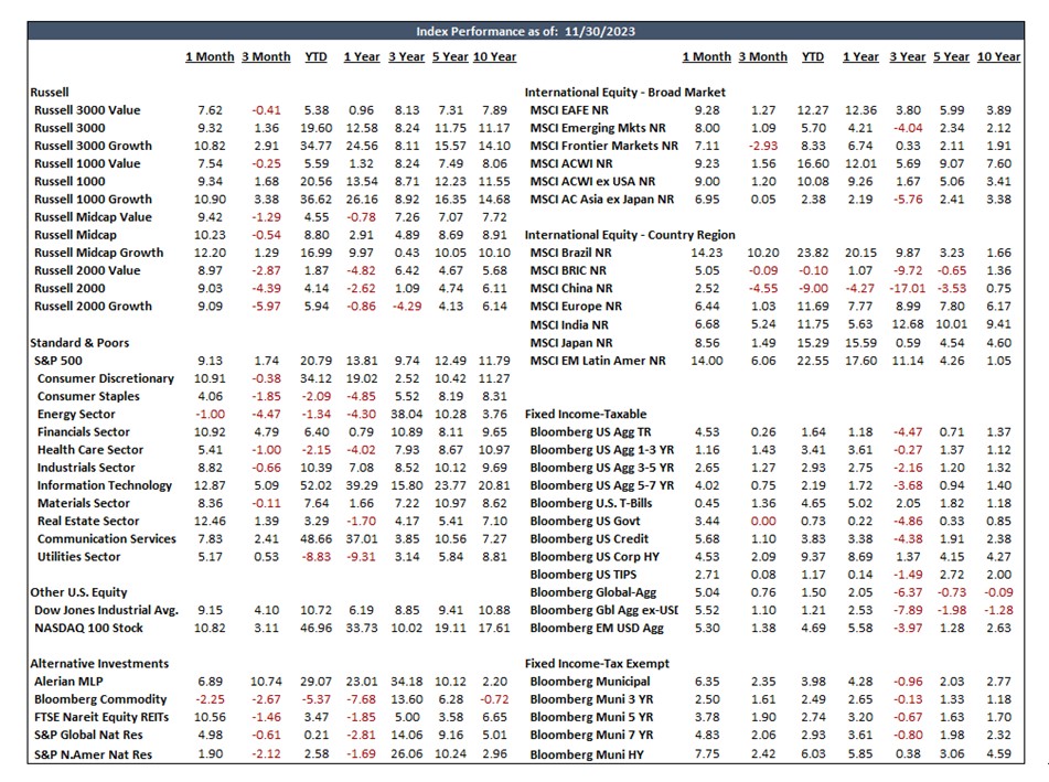 Index Performance Chart