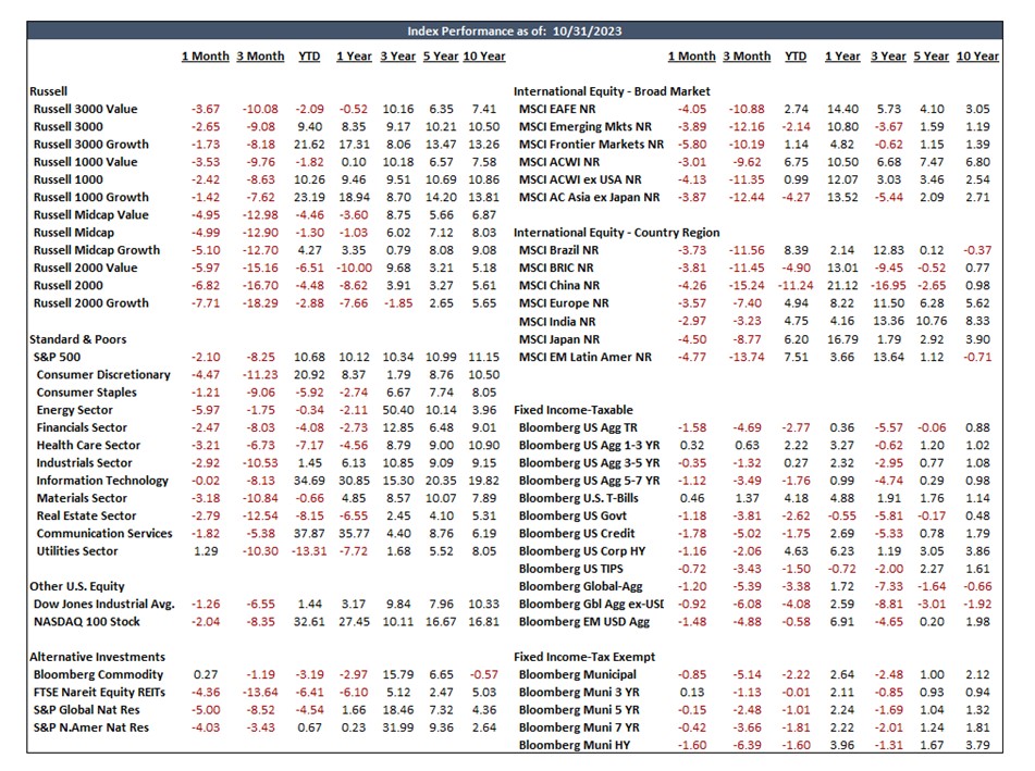 Index Performance as of: 10/31/2023