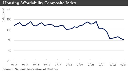 Housing Affordability Composite Index