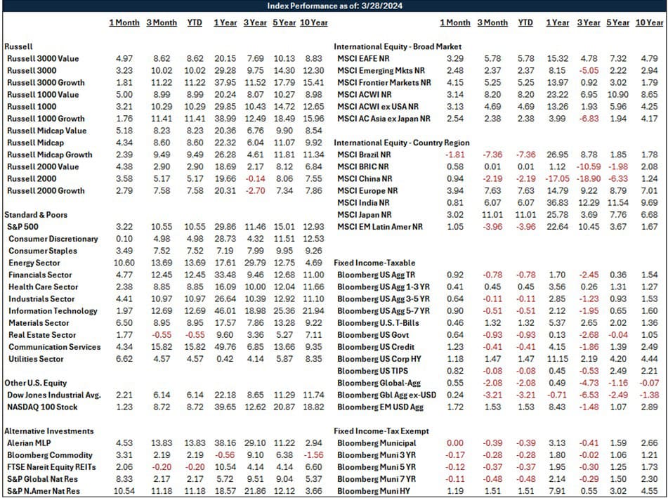 Index Performance as of 3/28/2024