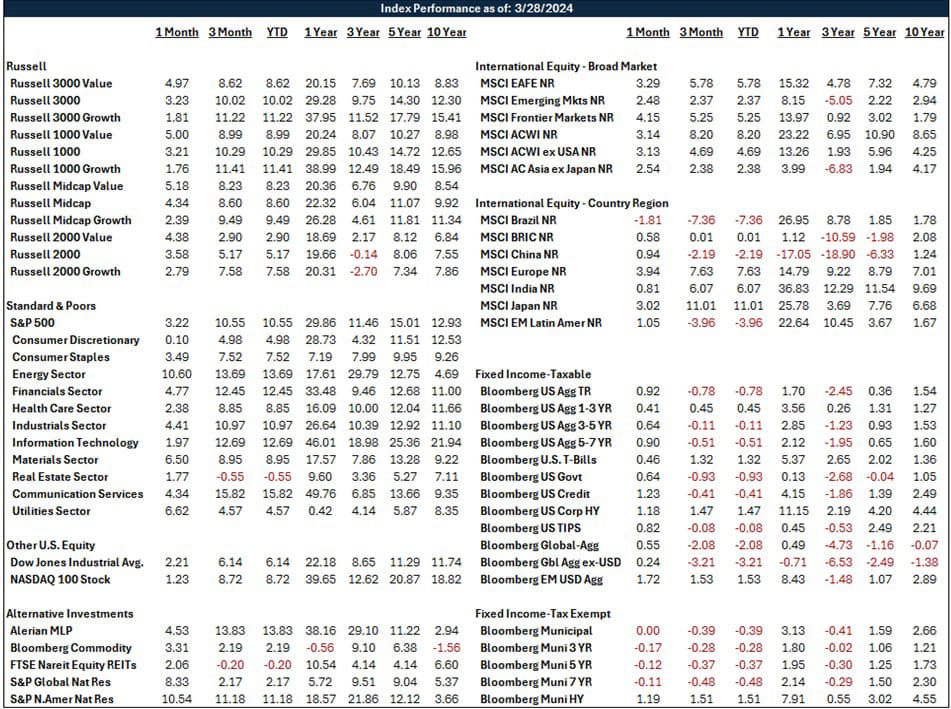 Index Performance as of 3/28/2024