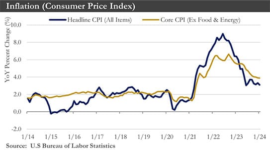 CPI Chart