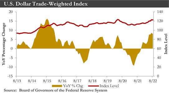 U.S. Dollar Trade Weighted Index Chart