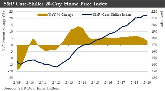 S&P Case-Shiller 20-City Home Price Index