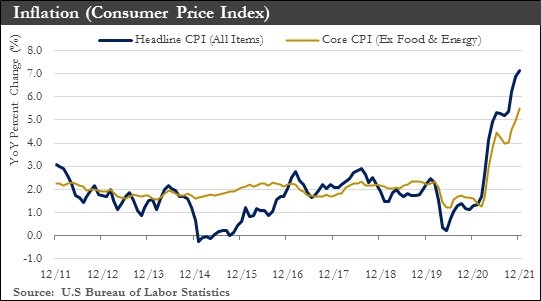 February CPI Chart