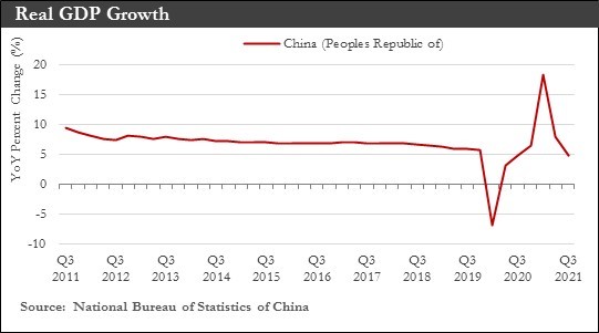 China Real GDP Growth